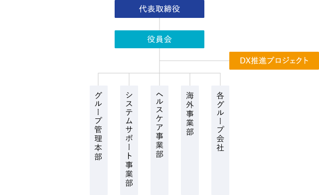 DX推進体制